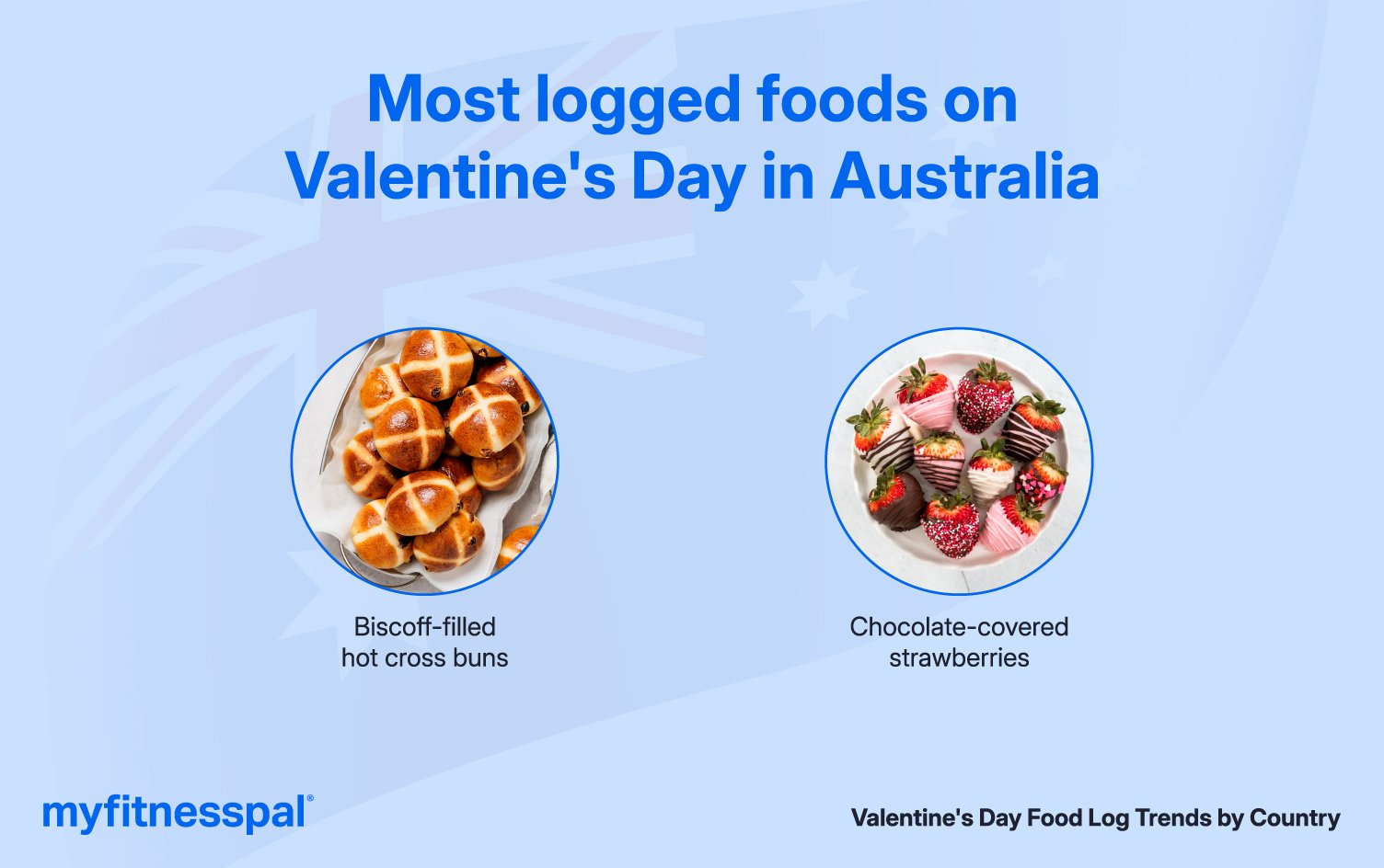 Australia: Modern Twist on a Traditional Favorite Infographic of most logged foods requested in Australia.