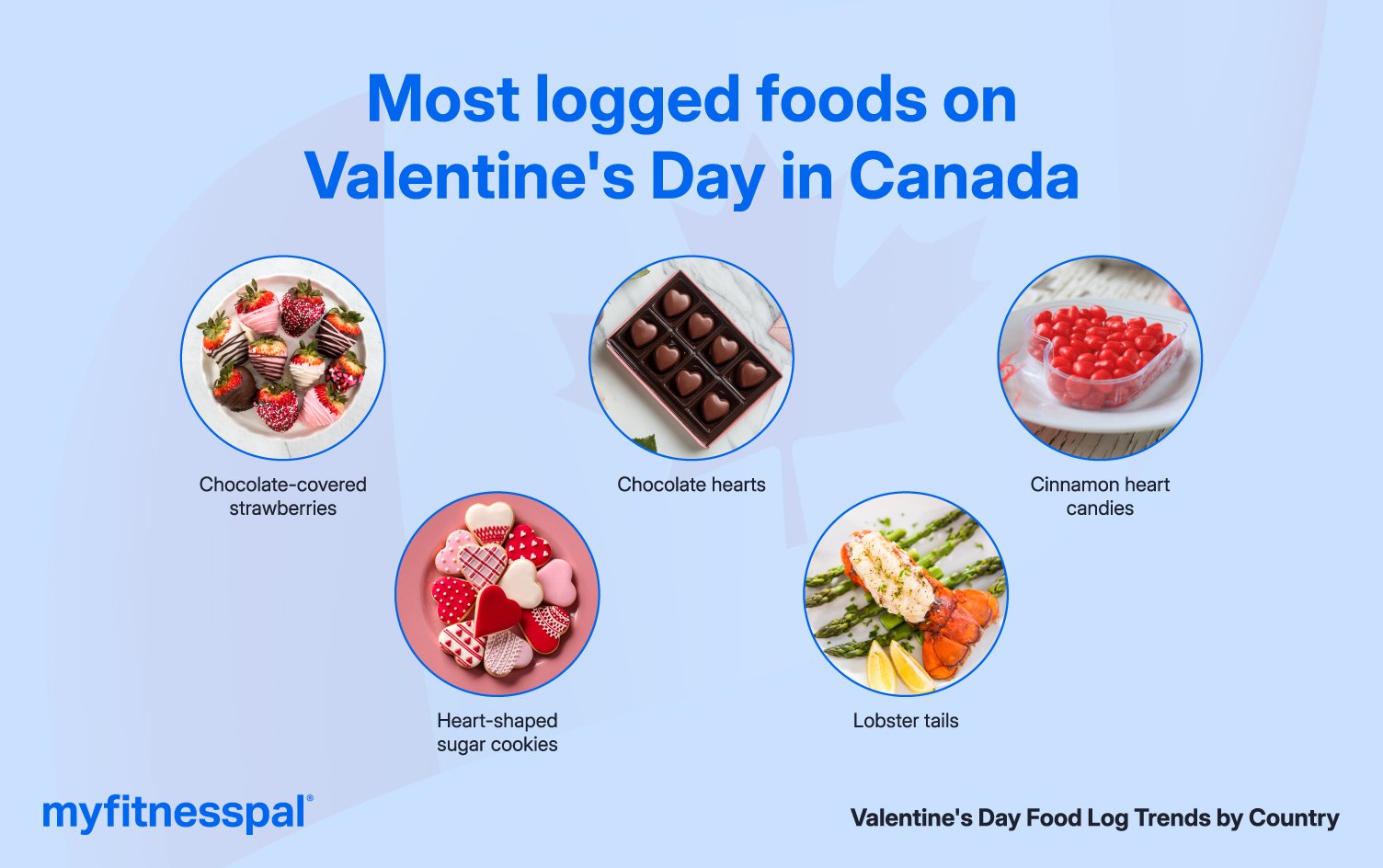 Canada: A Heart-Shaped Celebration Infographic of most logged foods requested in Canada.