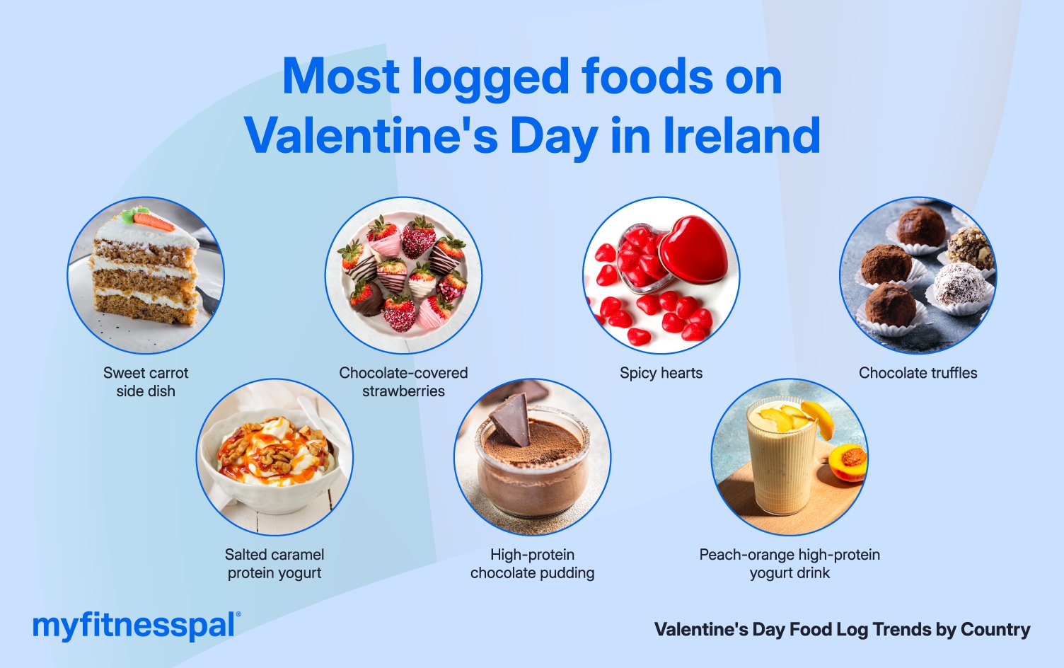 Ireland: Sweet and Health-Conscious Indulgences Infographic of most logged foods requested in Ireland.