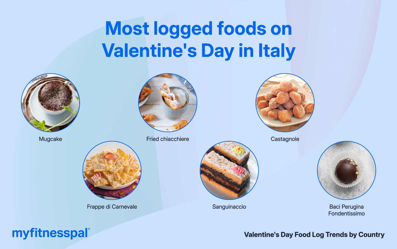 Italy: Rich Chocolates and Deep Fried Delights Infographic of most logged foods requested in Italy.