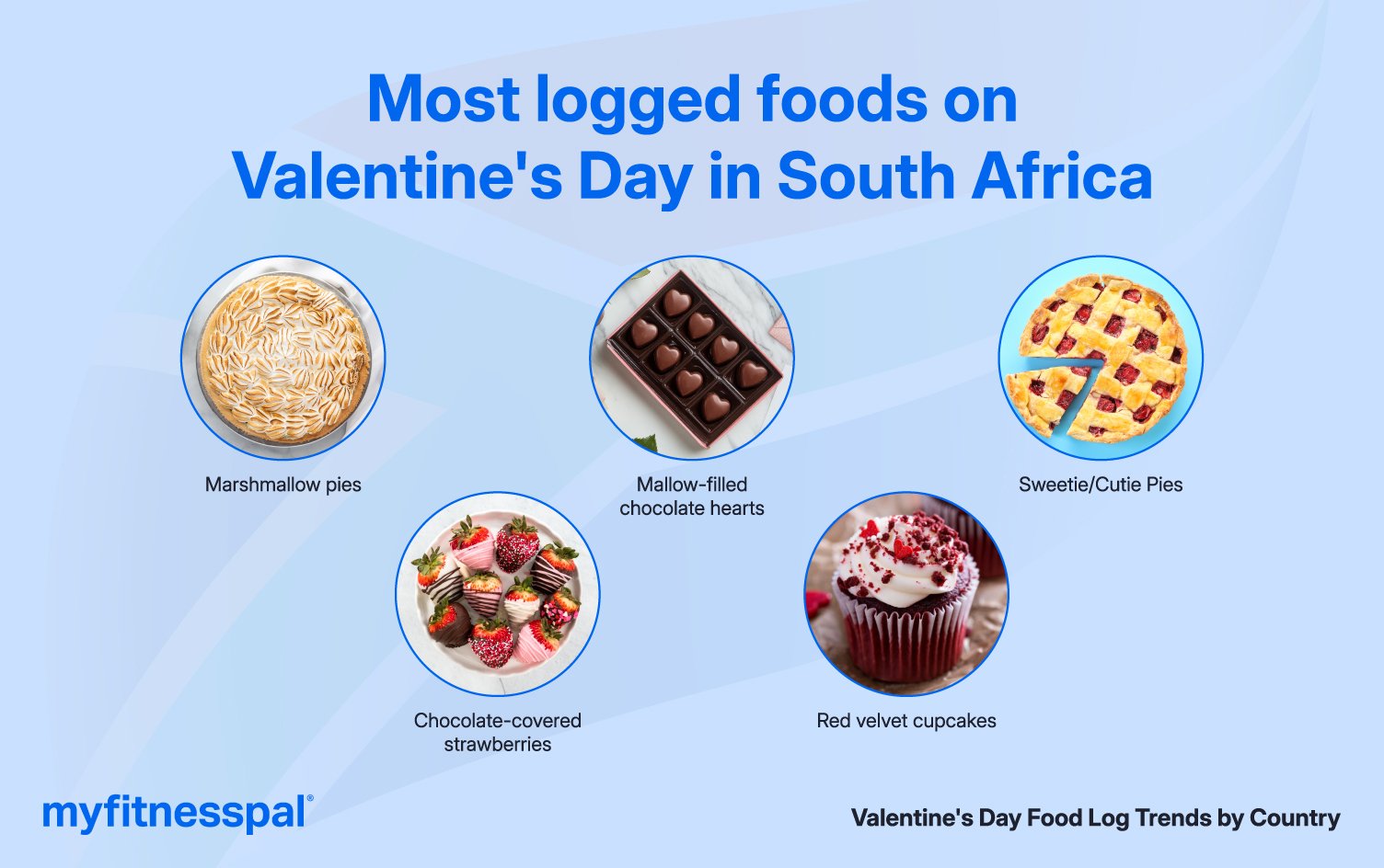 South Africa: Indulgent Marshmallow Treats Infographic of most logged foods requested in South Africa.