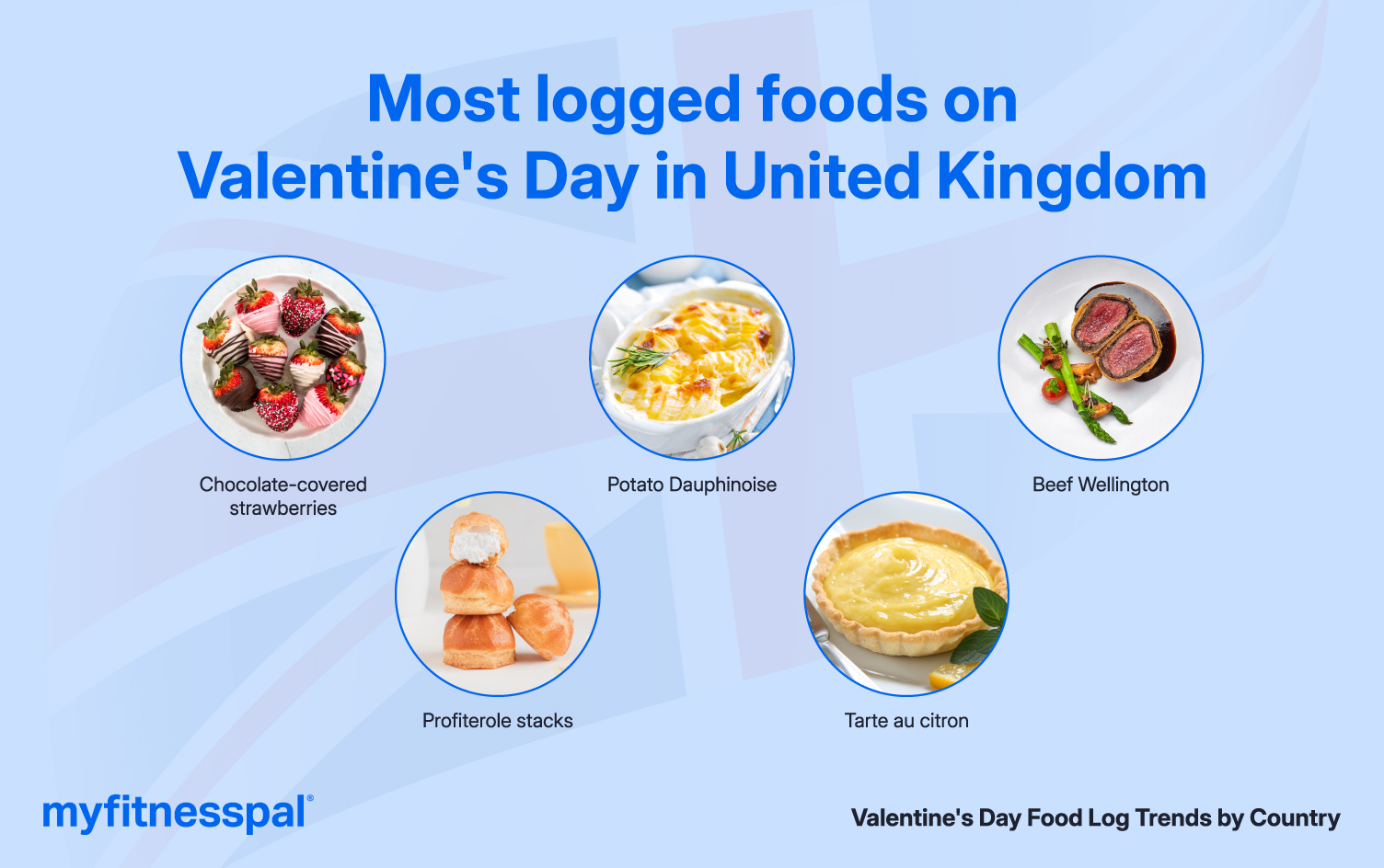 United Kingdom: Luxurious Flavors and Inspired Indulgences Infographic of most logged foods requested in the U.K.
