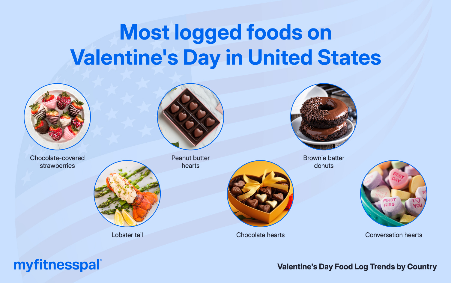 United States: Sweet Treats and Luxurious Dishes Infographic of most logged foods requested in the U.S.